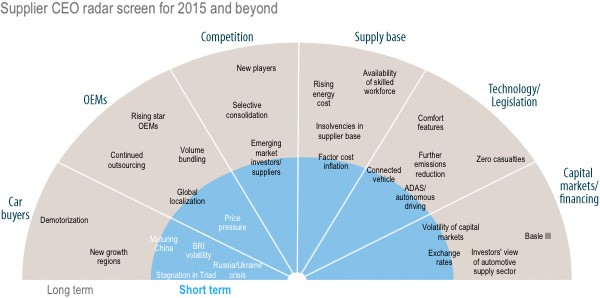 Focus voor CEOs voor 2015 en daarna